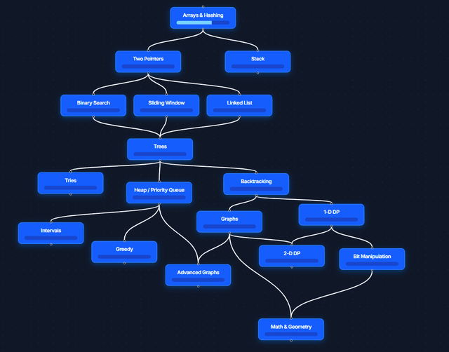 Algo Roadmap